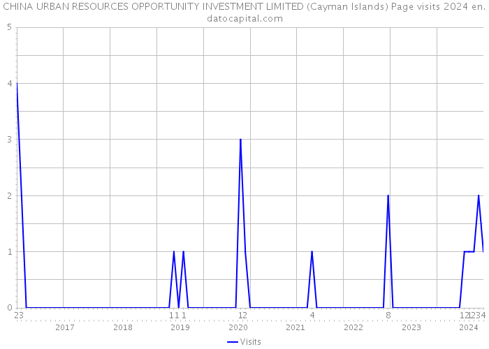 CHINA URBAN RESOURCES OPPORTUNITY INVESTMENT LIMITED (Cayman Islands) Page visits 2024 