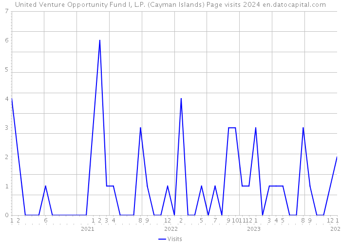 United Venture Opportunity Fund I, L.P. (Cayman Islands) Page visits 2024 