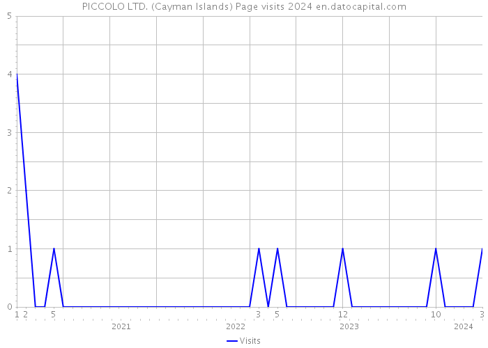 PICCOLO LTD. (Cayman Islands) Page visits 2024 