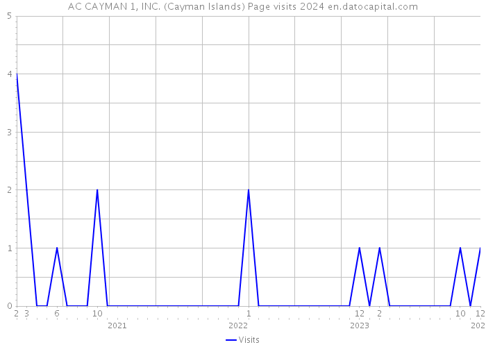 AC CAYMAN 1, INC. (Cayman Islands) Page visits 2024 