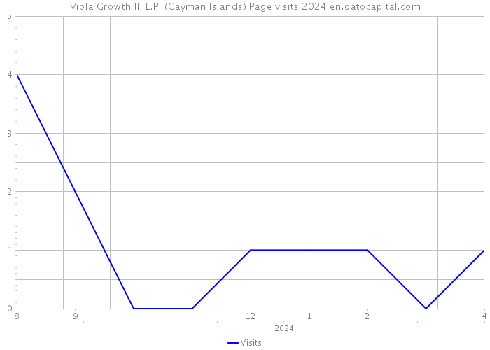 Viola Growth III L.P. (Cayman Islands) Page visits 2024 