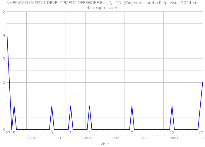 AMERICAN CAPITAL DEVELOPMENT OFFSHORE FUND, LTD. (Cayman Islands) Page visits 2024 