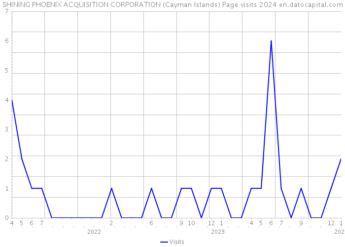SHINING PHOENIX ACQUISITION CORPORATION (Cayman Islands) Page visits 2024 