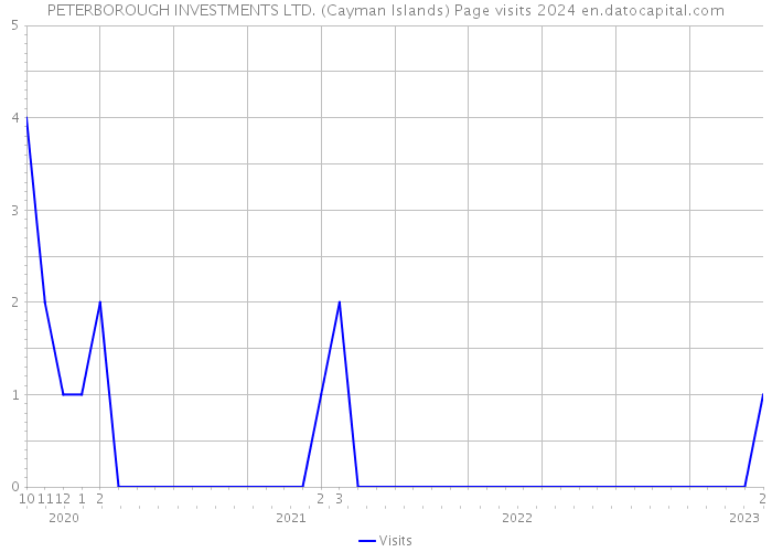 PETERBOROUGH INVESTMENTS LTD. (Cayman Islands) Page visits 2024 
