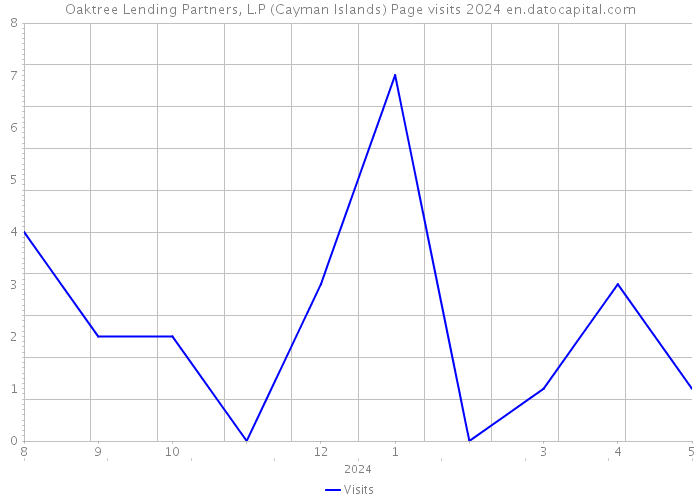 Oaktree Lending Partners, L.P (Cayman Islands) Page visits 2024 