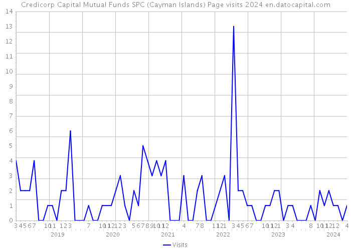 Credicorp Capital Mutual Funds SPC (Cayman Islands) Page visits 2024 