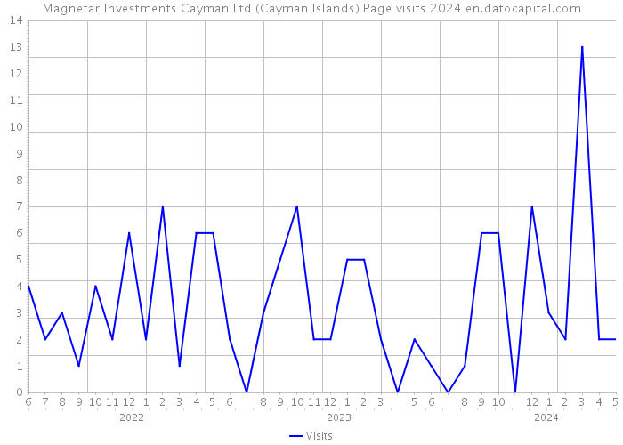 Magnetar Investments Cayman Ltd (Cayman Islands) Page visits 2024 