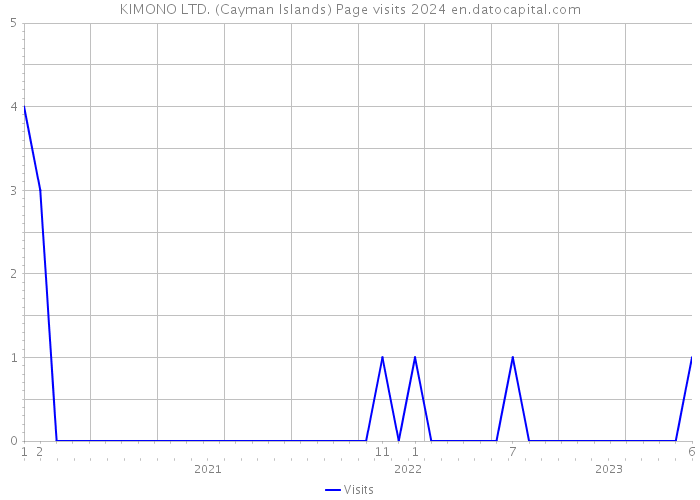 KIMONO LTD. (Cayman Islands) Page visits 2024 