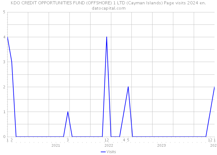 KDO CREDIT OPPORTUNITIES FUND (OFFSHORE) 1 LTD (Cayman Islands) Page visits 2024 
