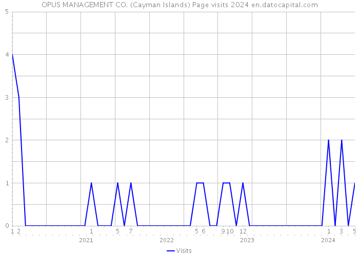 OPUS MANAGEMENT CO. (Cayman Islands) Page visits 2024 