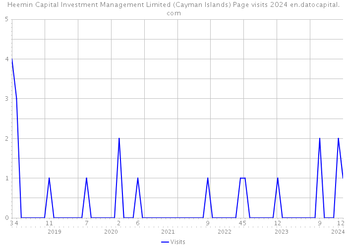 Heemin Capital Investment Management Limited (Cayman Islands) Page visits 2024 