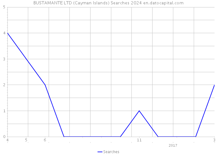 BUSTAMANTE LTD (Cayman Islands) Searches 2024 