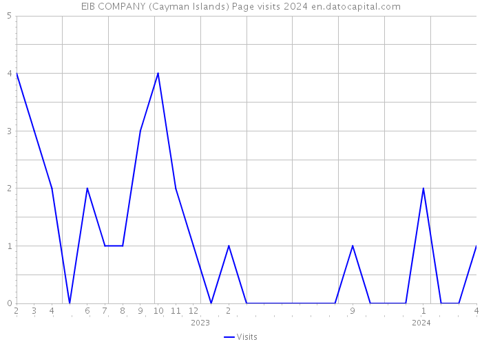 EIB COMPANY (Cayman Islands) Page visits 2024 