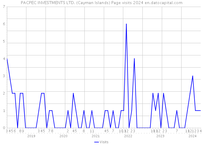 PACPEC INVESTMENTS LTD. (Cayman Islands) Page visits 2024 