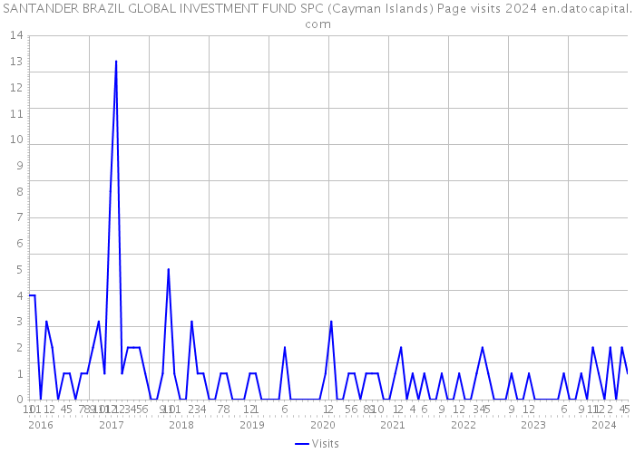 SANTANDER BRAZIL GLOBAL INVESTMENT FUND SPC (Cayman Islands) Page visits 2024 