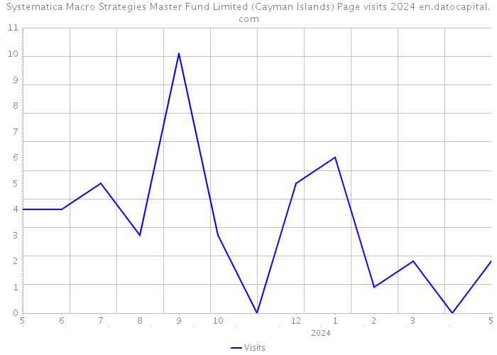Systematica Macro Strategies Master Fund Limited (Cayman Islands) Page visits 2024 