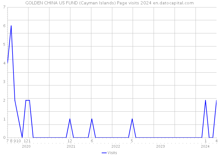 GOLDEN CHINA US FUND (Cayman Islands) Page visits 2024 
