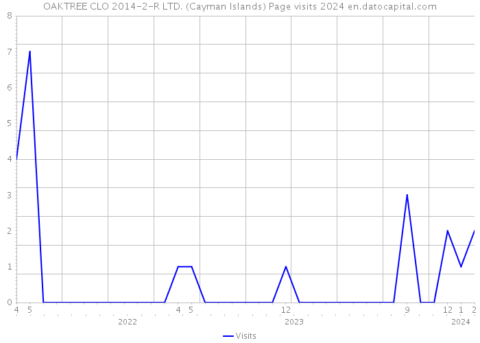 OAKTREE CLO 2014-2-R LTD. (Cayman Islands) Page visits 2024 