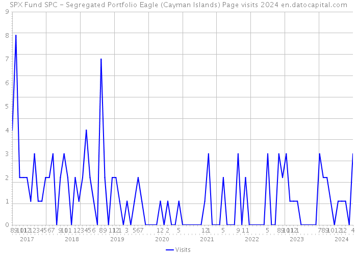 SPX Fund SPC - Segregated Portfolio Eagle (Cayman Islands) Page visits 2024 