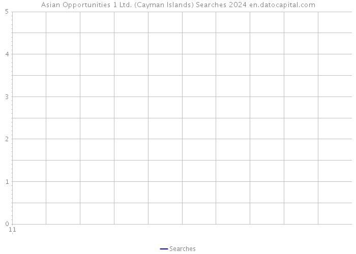 Asian Opportunities 1 Ltd. (Cayman Islands) Searches 2024 