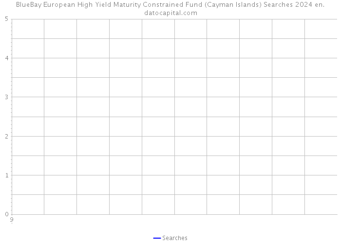 BlueBay European High Yield Maturity Constrained Fund (Cayman Islands) Searches 2024 