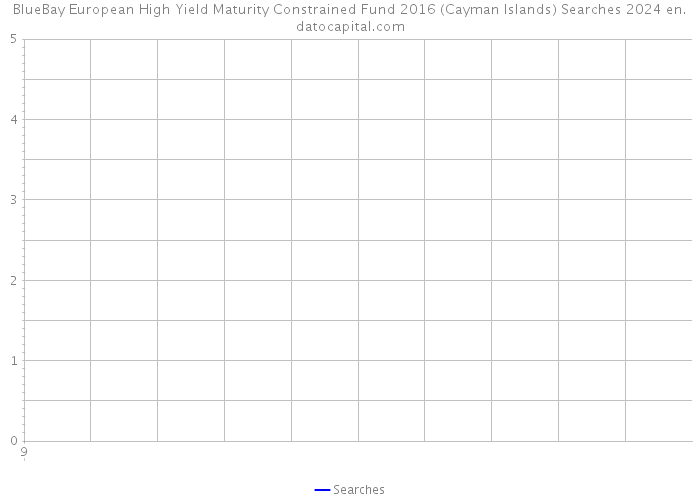 BlueBay European High Yield Maturity Constrained Fund 2016 (Cayman Islands) Searches 2024 