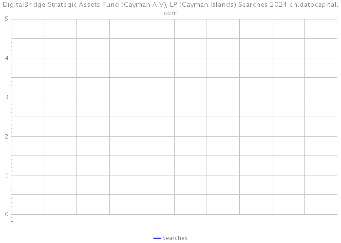 DigitalBridge Strategic Assets Fund (Cayman AIV), LP (Cayman Islands) Searches 2024 