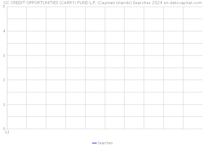 GC CREDIT OPPORTUNITIES (CARRY) FUND L.P. (Cayman Islands) Searches 2024 