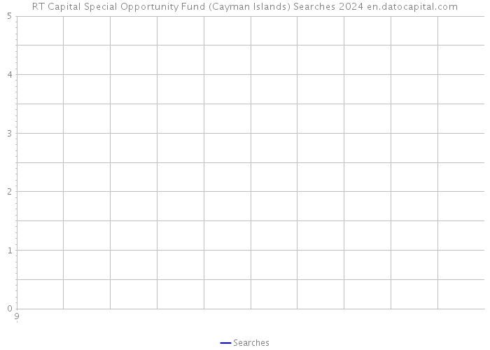 RT Capital Special Opportunity Fund (Cayman Islands) Searches 2024 