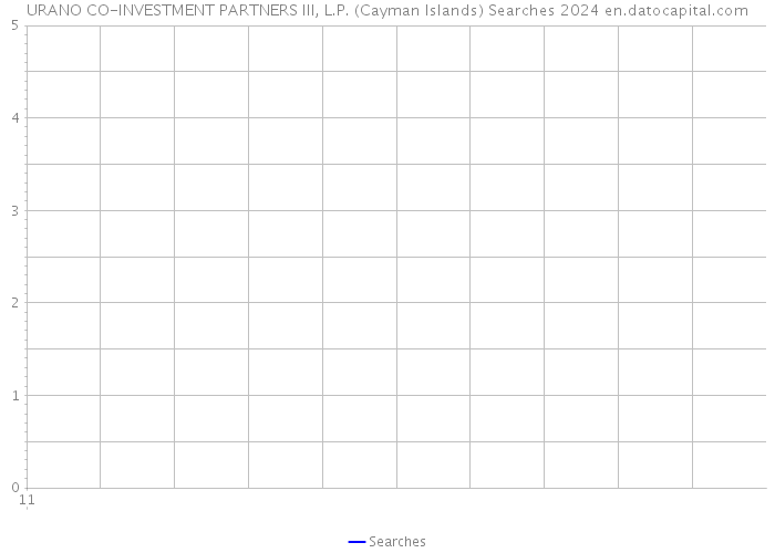 URANO CO-INVESTMENT PARTNERS III, L.P. (Cayman Islands) Searches 2024 
