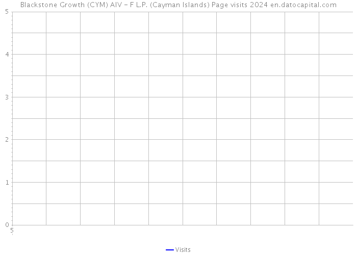 Blackstone Growth (CYM) AIV - F L.P. (Cayman Islands) Page visits 2024 