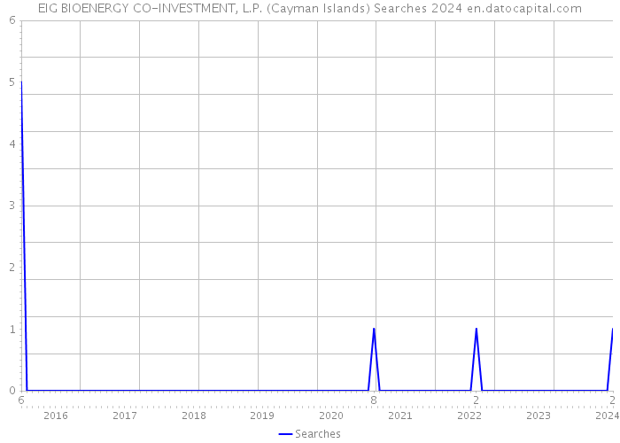 EIG BIOENERGY CO-INVESTMENT, L.P. (Cayman Islands) Searches 2024 