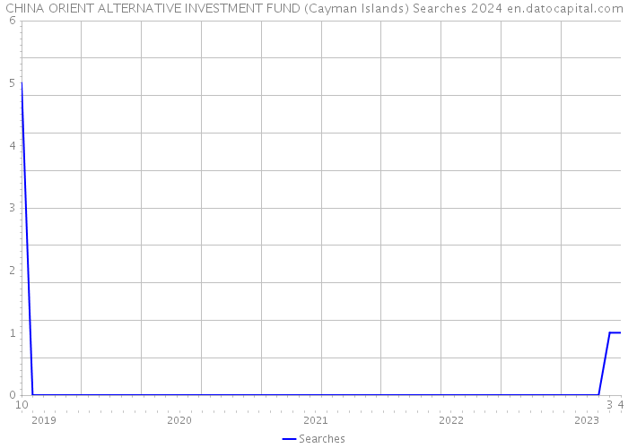 CHINA ORIENT ALTERNATIVE INVESTMENT FUND (Cayman Islands) Searches 2024 