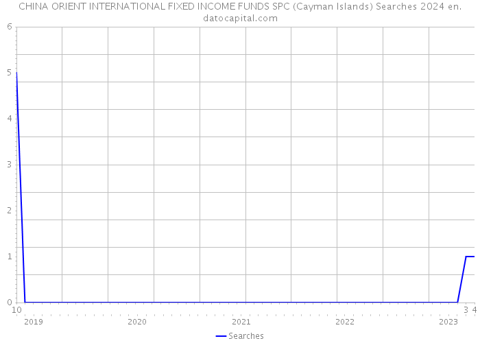 CHINA ORIENT INTERNATIONAL FIXED INCOME FUNDS SPC (Cayman Islands) Searches 2024 