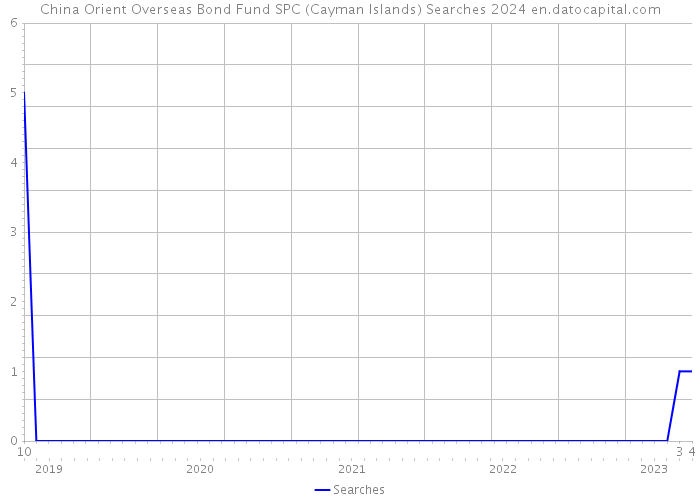 China Orient Overseas Bond Fund SPC (Cayman Islands) Searches 2024 