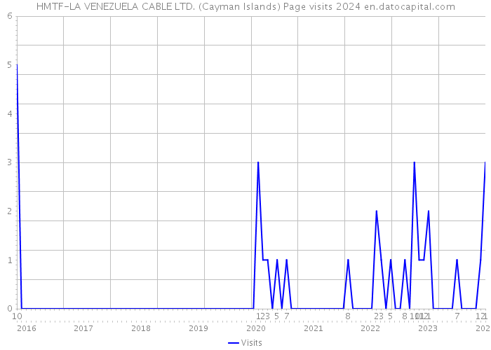 HMTF-LA VENEZUELA CABLE LTD. (Cayman Islands) Page visits 2024 
