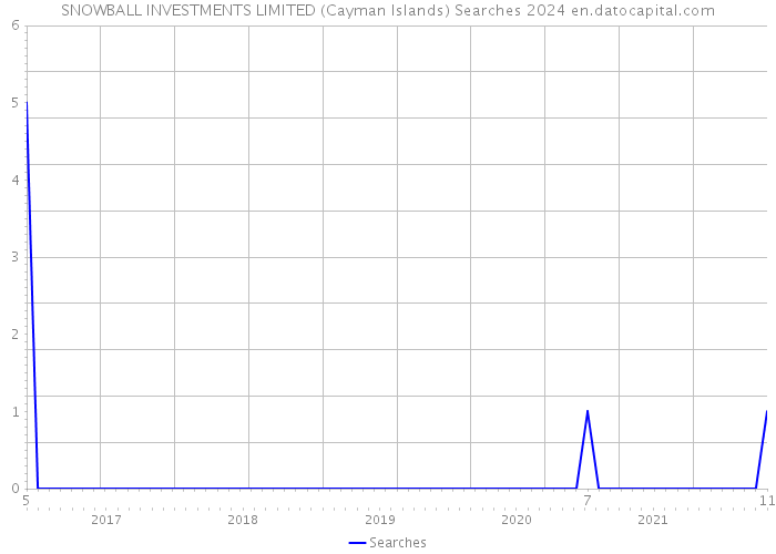 SNOWBALL INVESTMENTS LIMITED (Cayman Islands) Searches 2024 