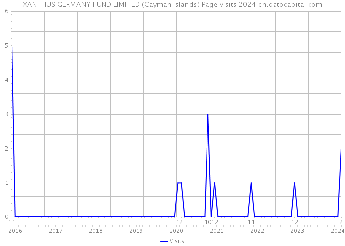 XANTHUS GERMANY FUND LIMITED (Cayman Islands) Page visits 2024 