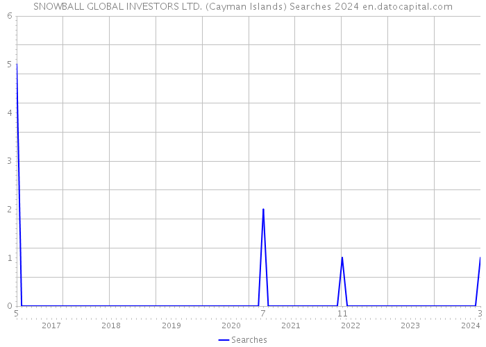 SNOWBALL GLOBAL INVESTORS LTD. (Cayman Islands) Searches 2024 
