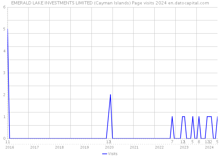 EMERALD LAKE INVESTMENTS LIMITED (Cayman Islands) Page visits 2024 