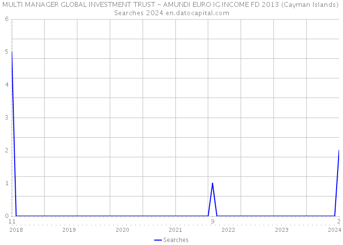 MULTI MANAGER GLOBAL INVESTMENT TRUST - AMUNDI EURO IG INCOME FD 2013 (Cayman Islands) Searches 2024 