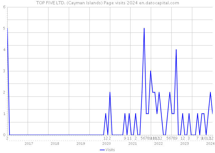 TOP FIVE LTD. (Cayman Islands) Page visits 2024 
