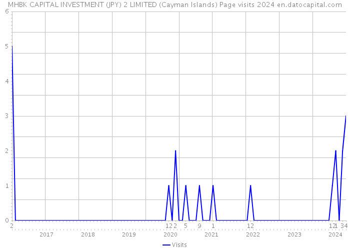 MHBK CAPITAL INVESTMENT (JPY) 2 LIMITED (Cayman Islands) Page visits 2024 