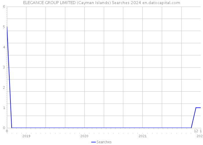 ELEGANCE GROUP LIMITED (Cayman Islands) Searches 2024 