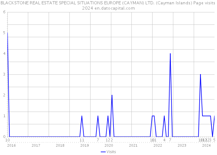 BLACKSTONE REAL ESTATE SPECIAL SITUATIONS EUROPE (CAYMAN) LTD. (Cayman Islands) Page visits 2024 