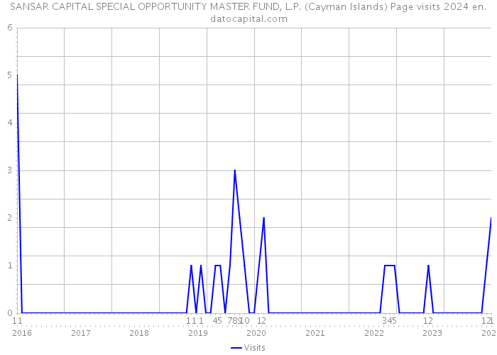 SANSAR CAPITAL SPECIAL OPPORTUNITY MASTER FUND, L.P. (Cayman Islands) Page visits 2024 