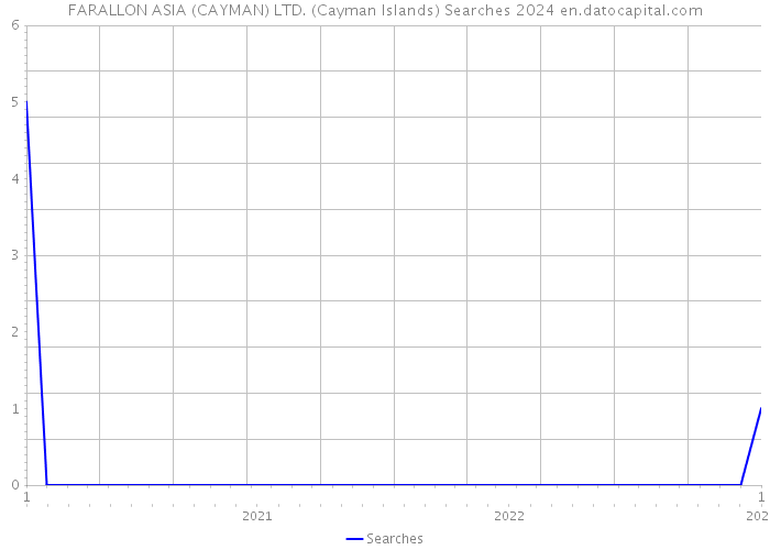 FARALLON ASIA (CAYMAN) LTD. (Cayman Islands) Searches 2024 