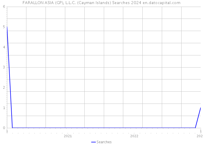 FARALLON ASIA (GP), L.L.C. (Cayman Islands) Searches 2024 