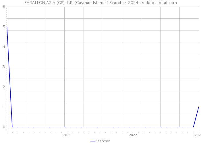 FARALLON ASIA (GP), L.P. (Cayman Islands) Searches 2024 