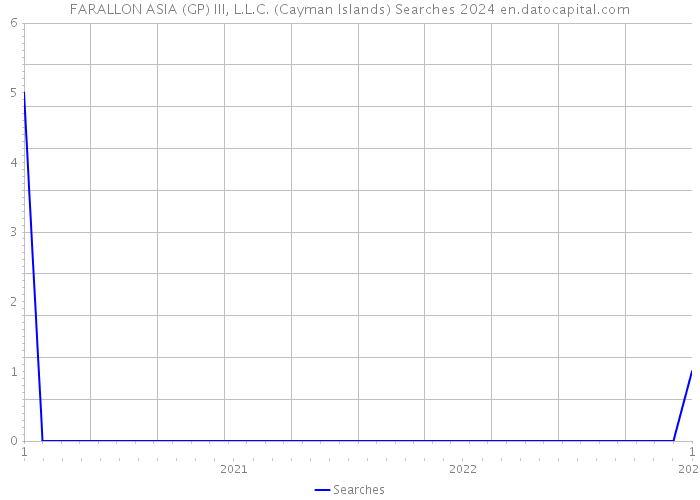FARALLON ASIA (GP) III, L.L.C. (Cayman Islands) Searches 2024 